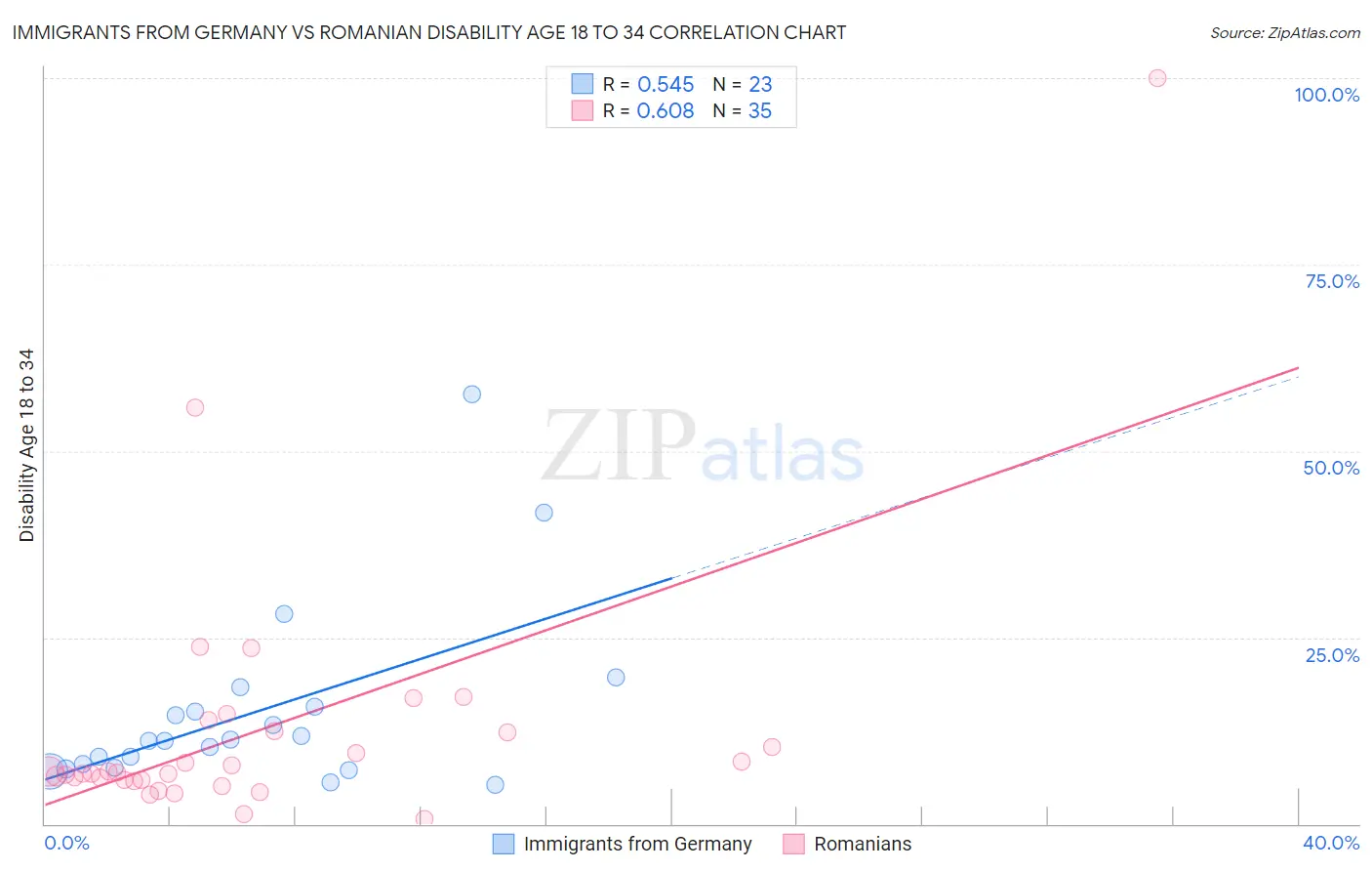 Immigrants from Germany vs Romanian Disability Age 18 to 34
