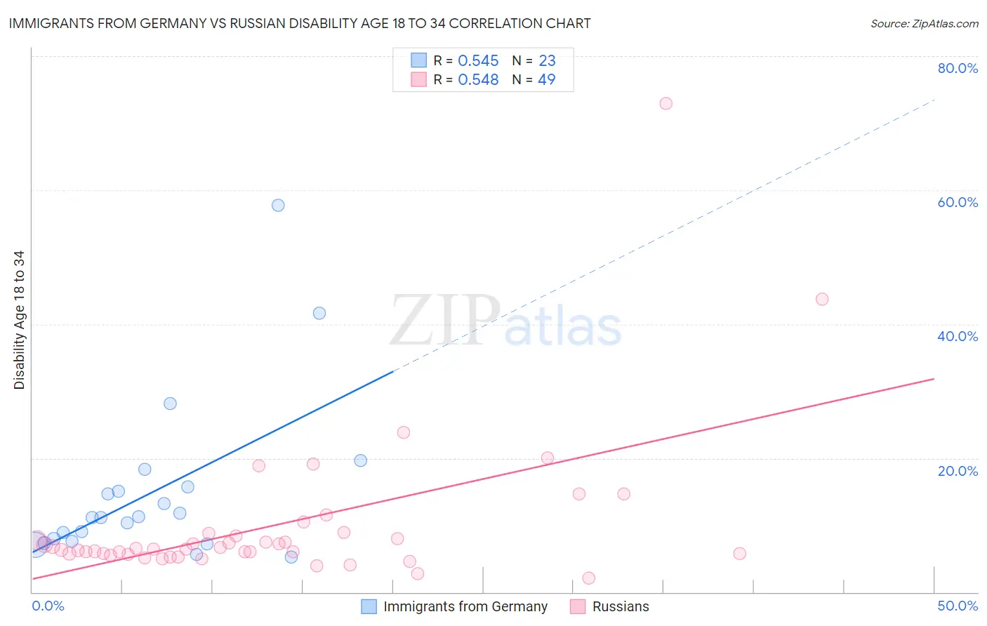 Immigrants from Germany vs Russian Disability Age 18 to 34