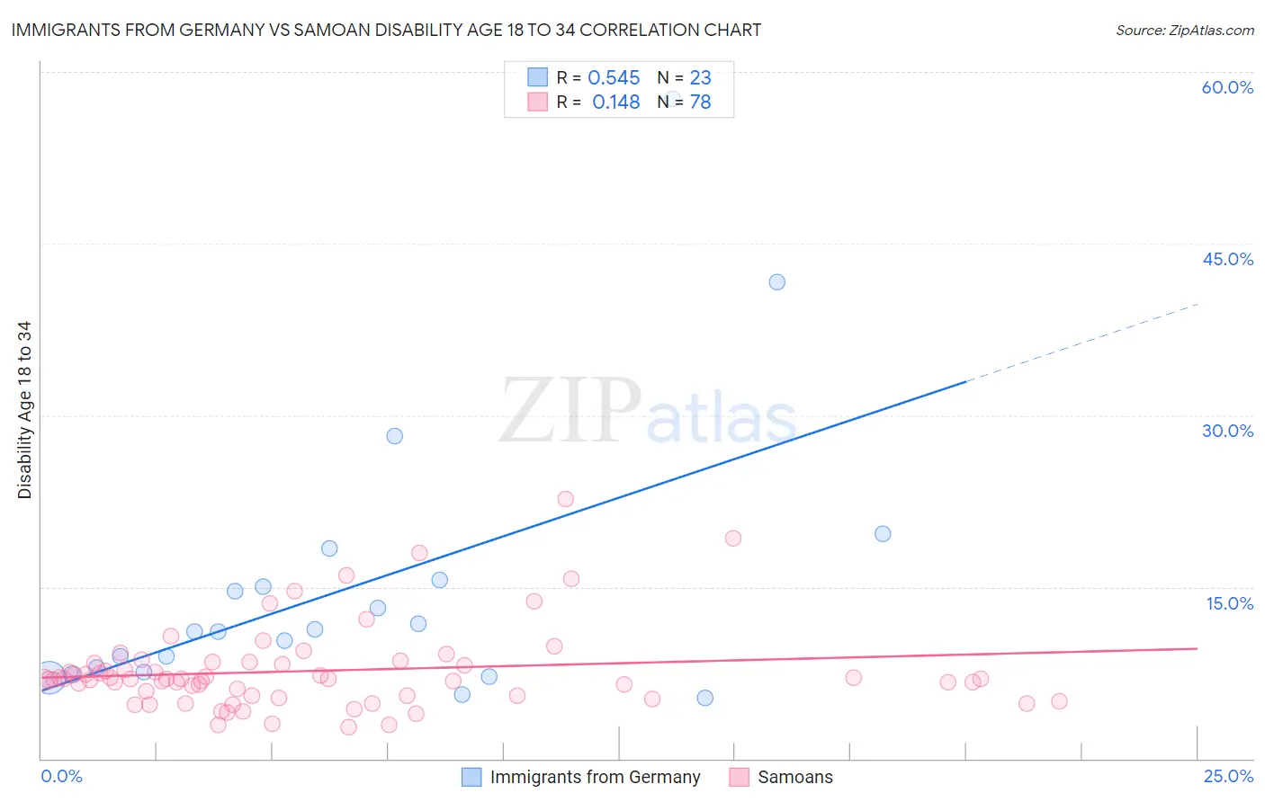 Immigrants from Germany vs Samoan Disability Age 18 to 34