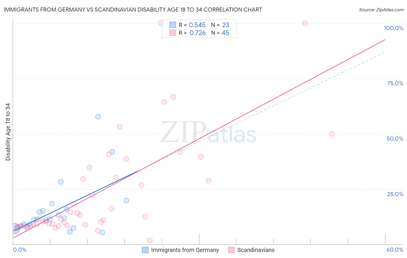 Immigrants from Germany vs Scandinavian Disability Age 18 to 34