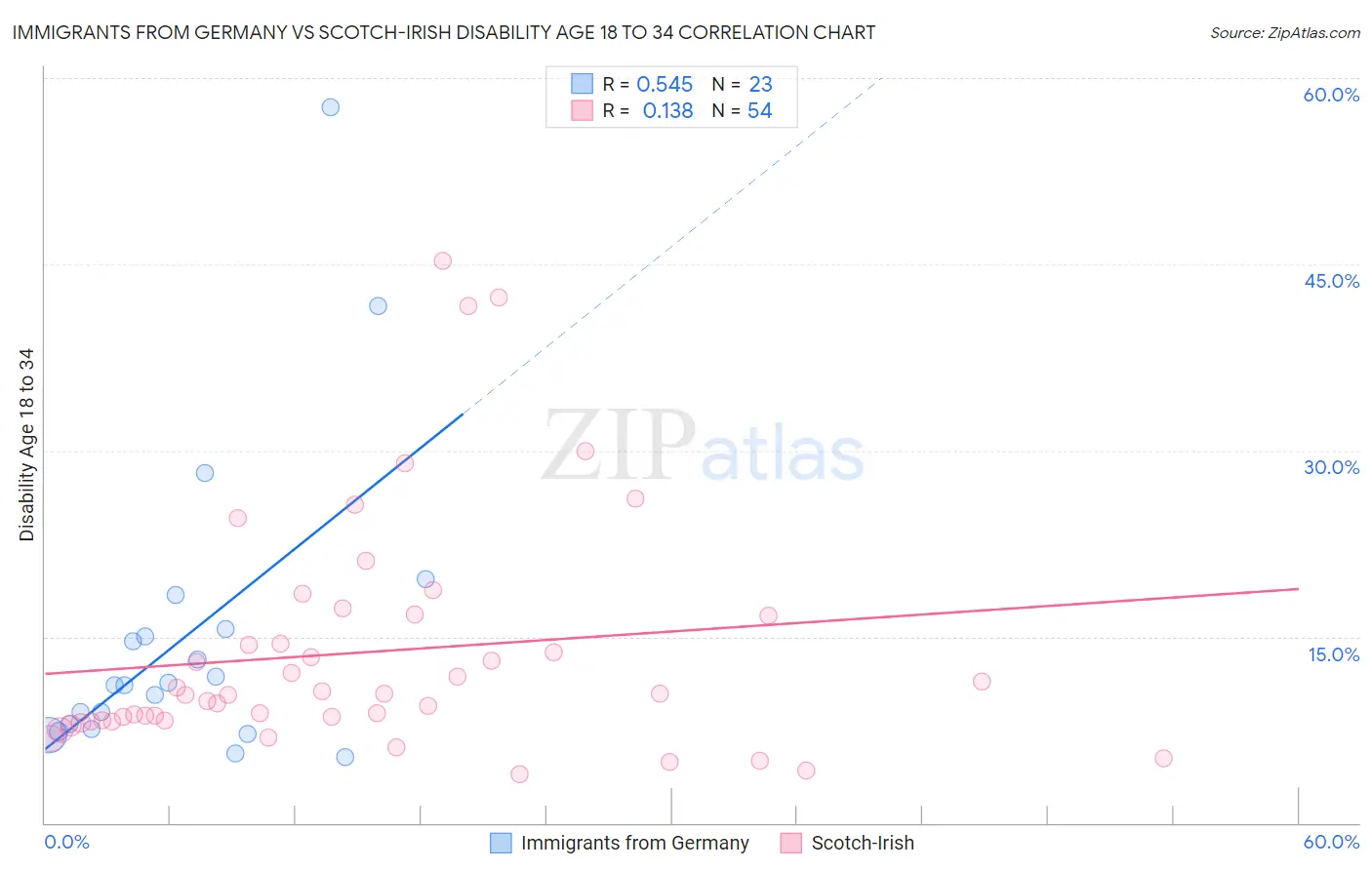 Immigrants from Germany vs Scotch-Irish Disability Age 18 to 34