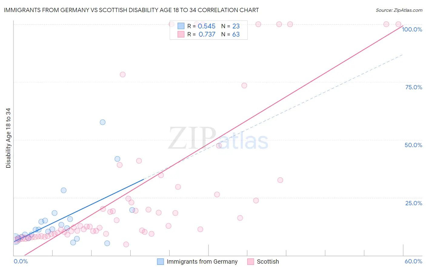 Immigrants from Germany vs Scottish Disability Age 18 to 34
