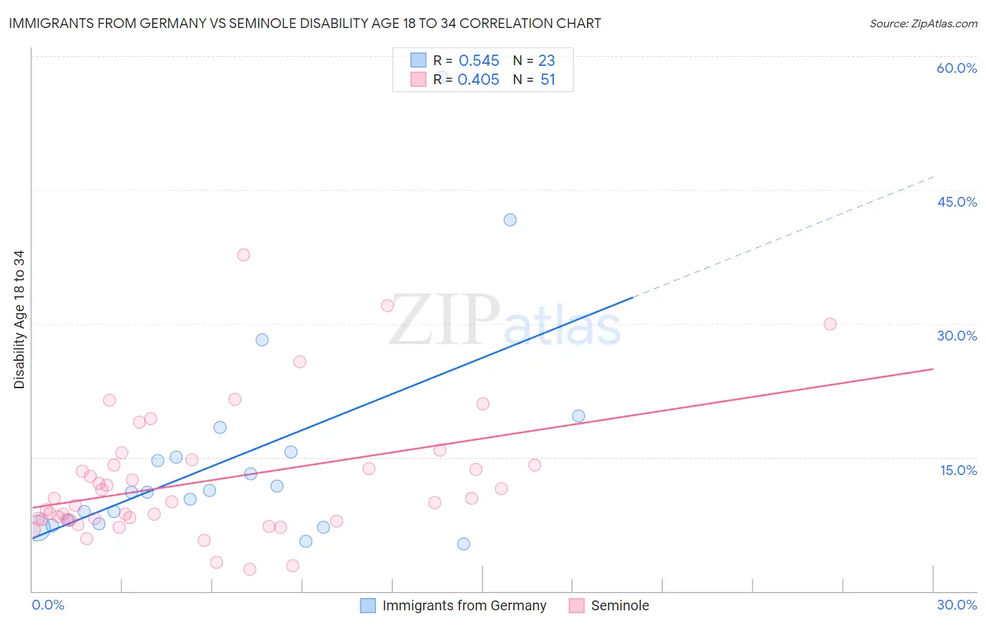 Immigrants from Germany vs Seminole Disability Age 18 to 34