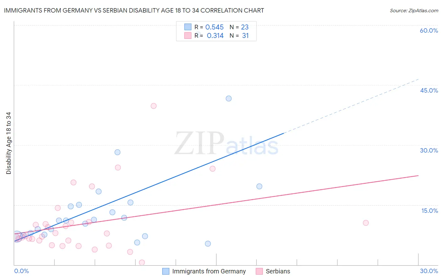 Immigrants from Germany vs Serbian Disability Age 18 to 34