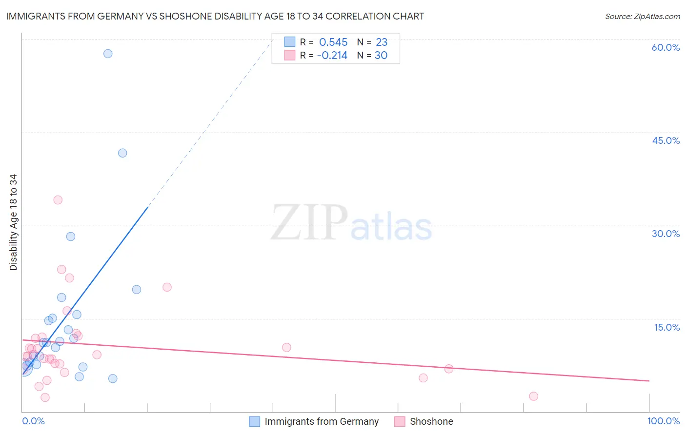 Immigrants from Germany vs Shoshone Disability Age 18 to 34