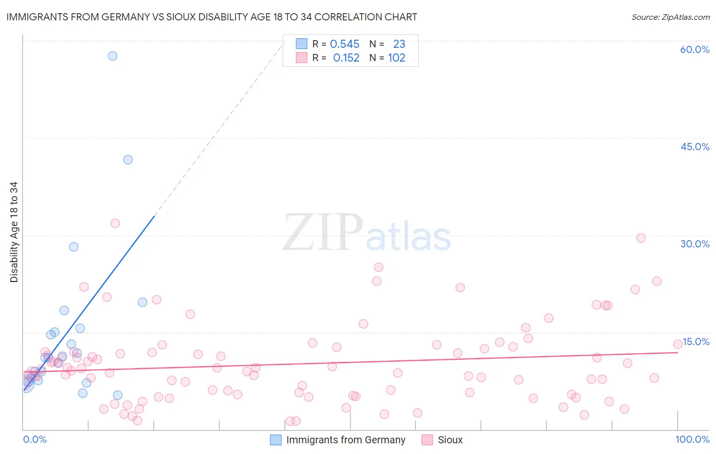Immigrants from Germany vs Sioux Disability Age 18 to 34