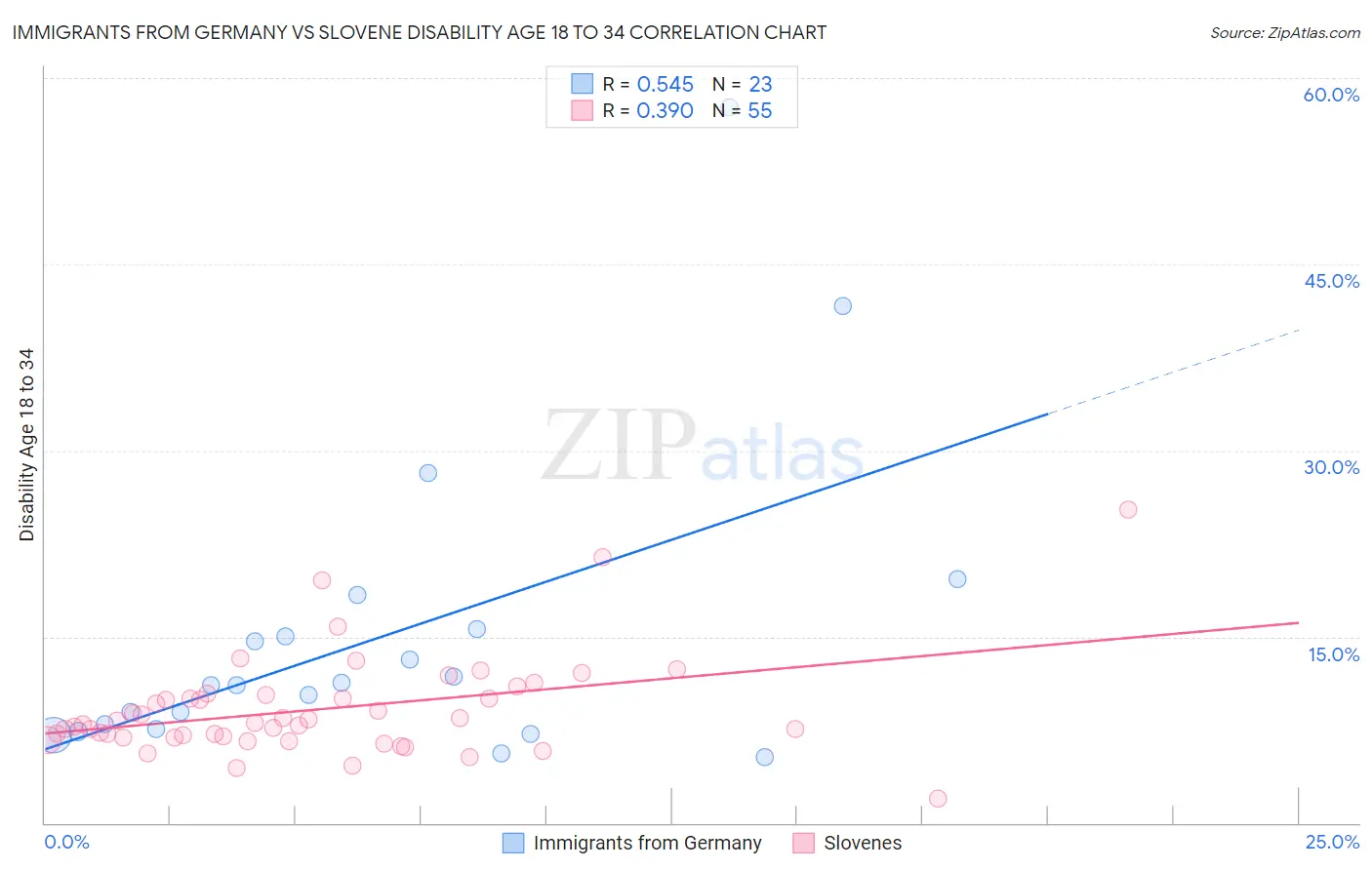 Immigrants from Germany vs Slovene Disability Age 18 to 34