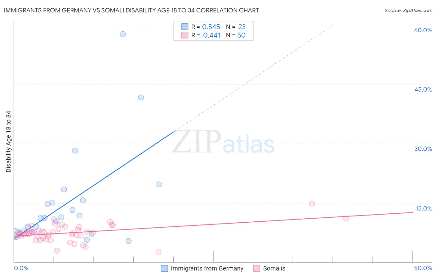 Immigrants from Germany vs Somali Disability Age 18 to 34