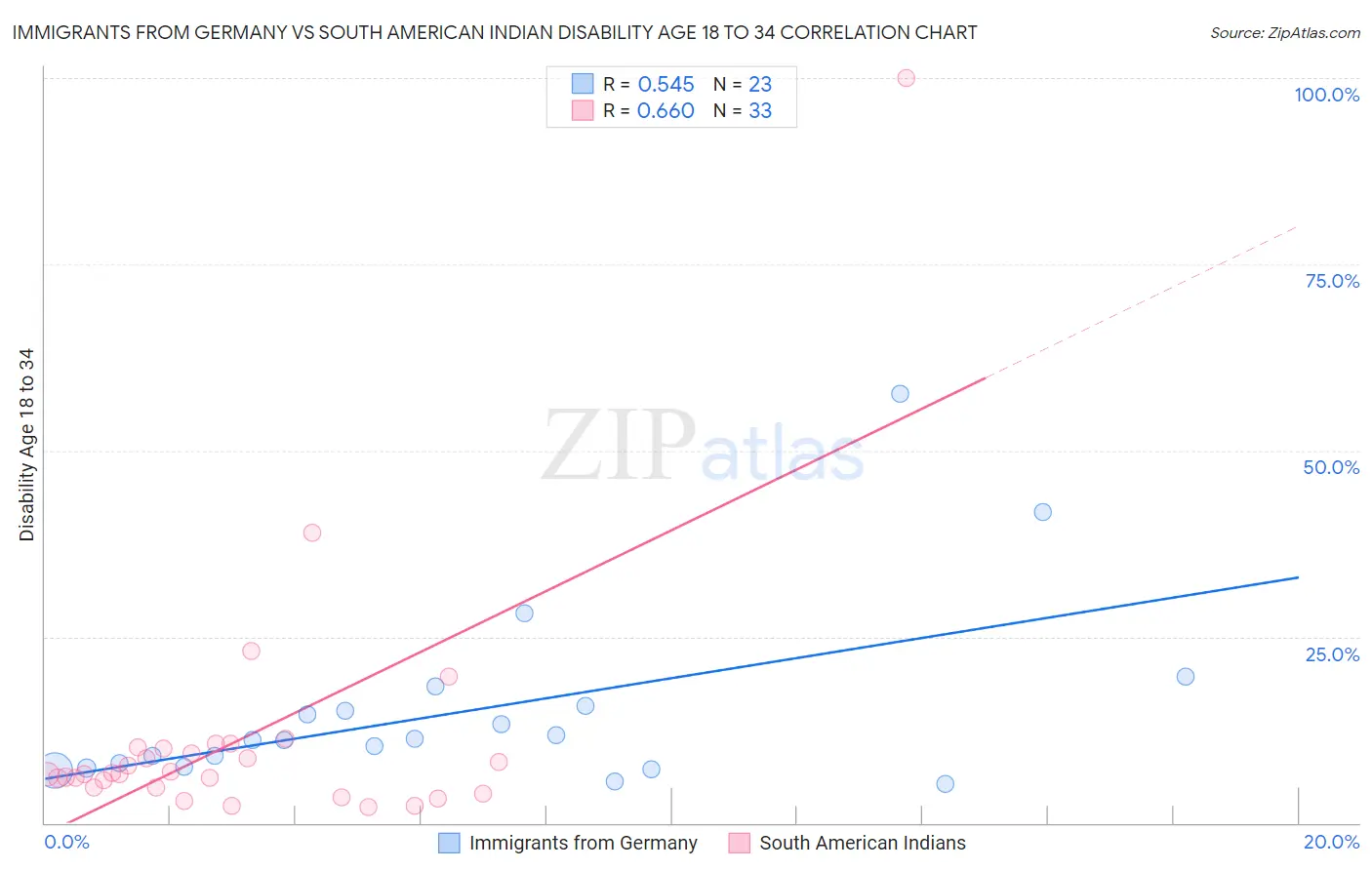 Immigrants from Germany vs South American Indian Disability Age 18 to 34