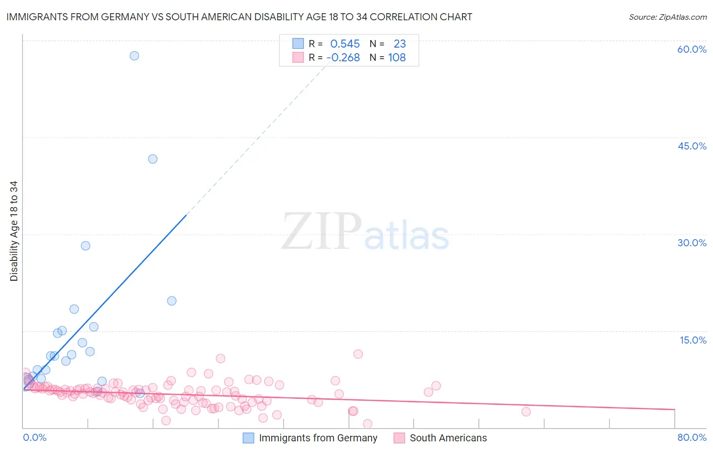 Immigrants from Germany vs South American Disability Age 18 to 34