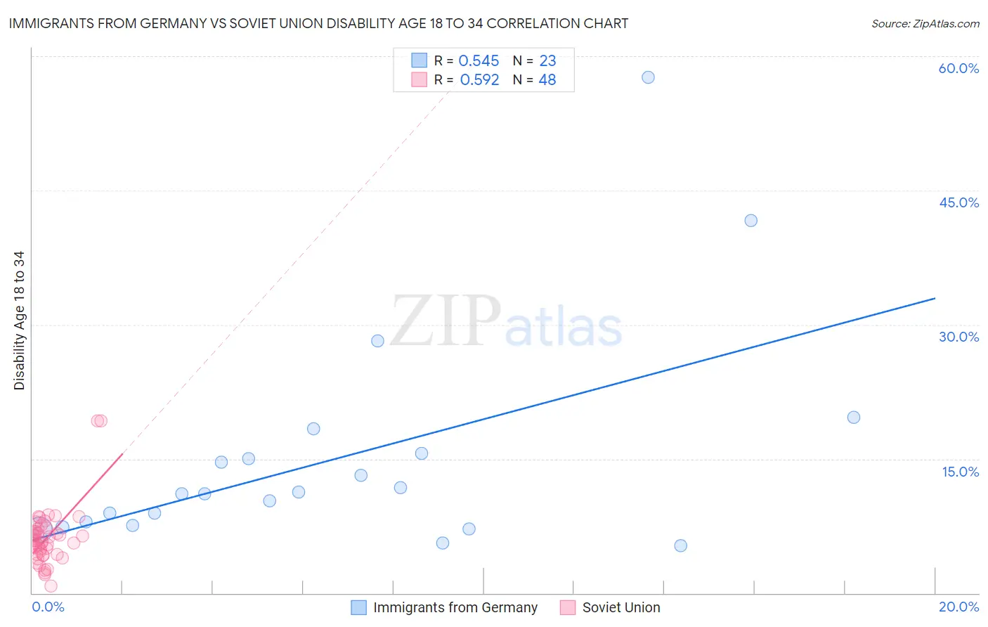 Immigrants from Germany vs Soviet Union Disability Age 18 to 34