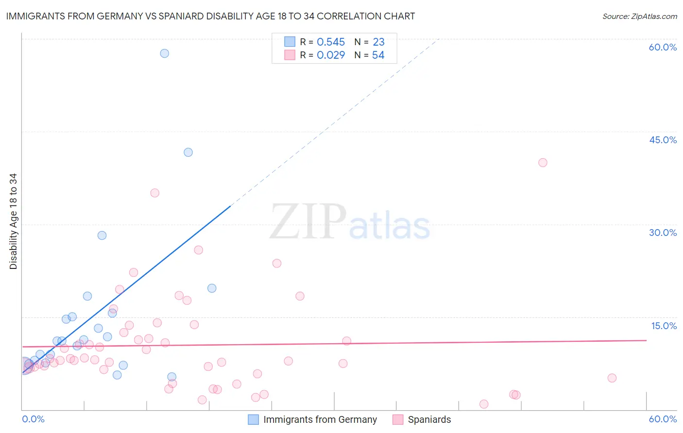 Immigrants from Germany vs Spaniard Disability Age 18 to 34