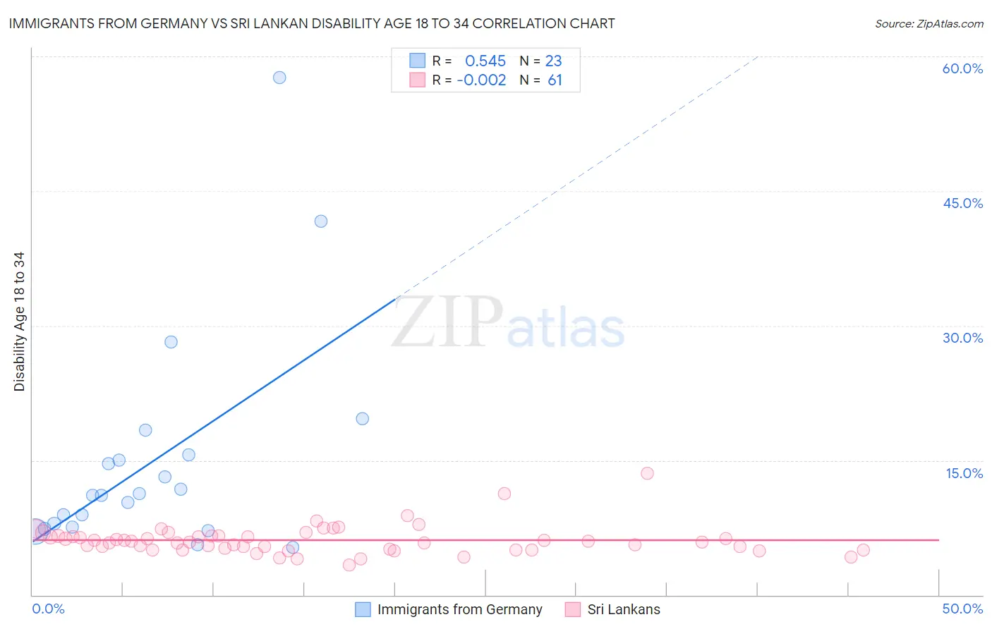 Immigrants from Germany vs Sri Lankan Disability Age 18 to 34