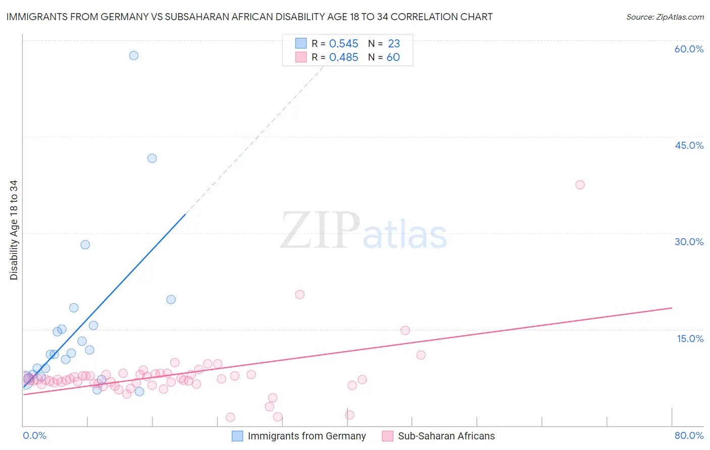Immigrants from Germany vs Subsaharan African Disability Age 18 to 34