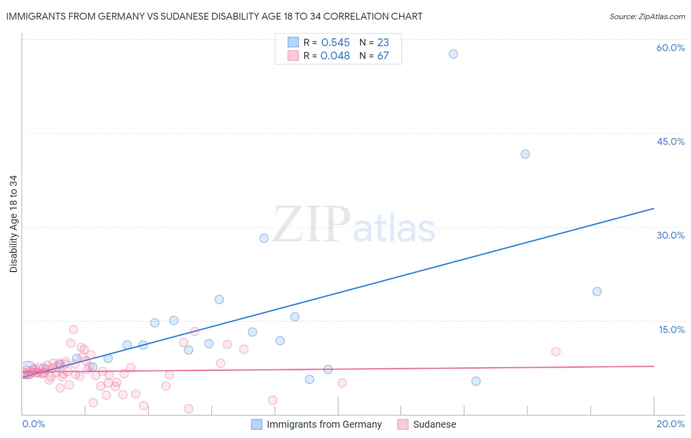 Immigrants from Germany vs Sudanese Disability Age 18 to 34