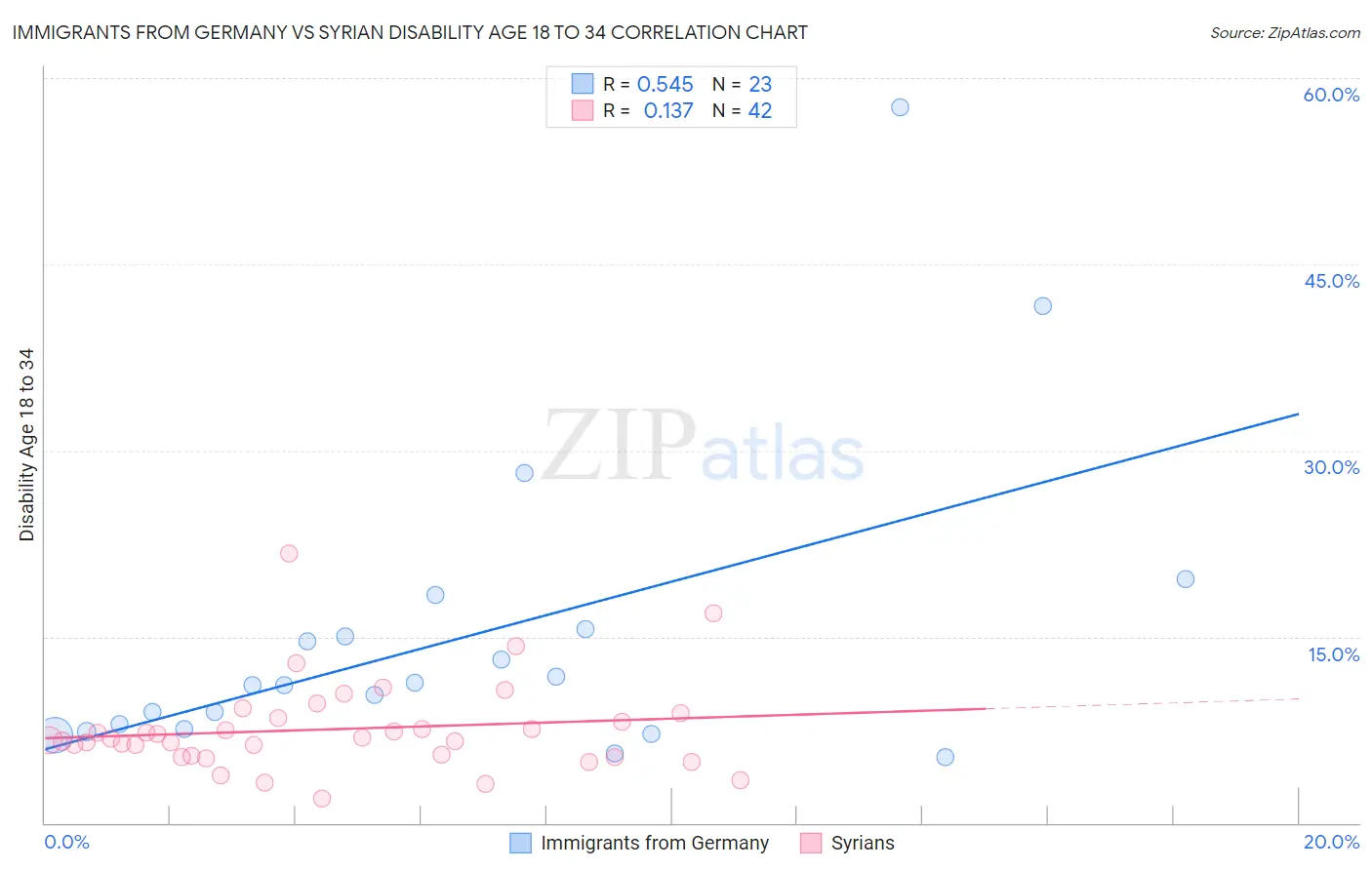 Immigrants from Germany vs Syrian Disability Age 18 to 34