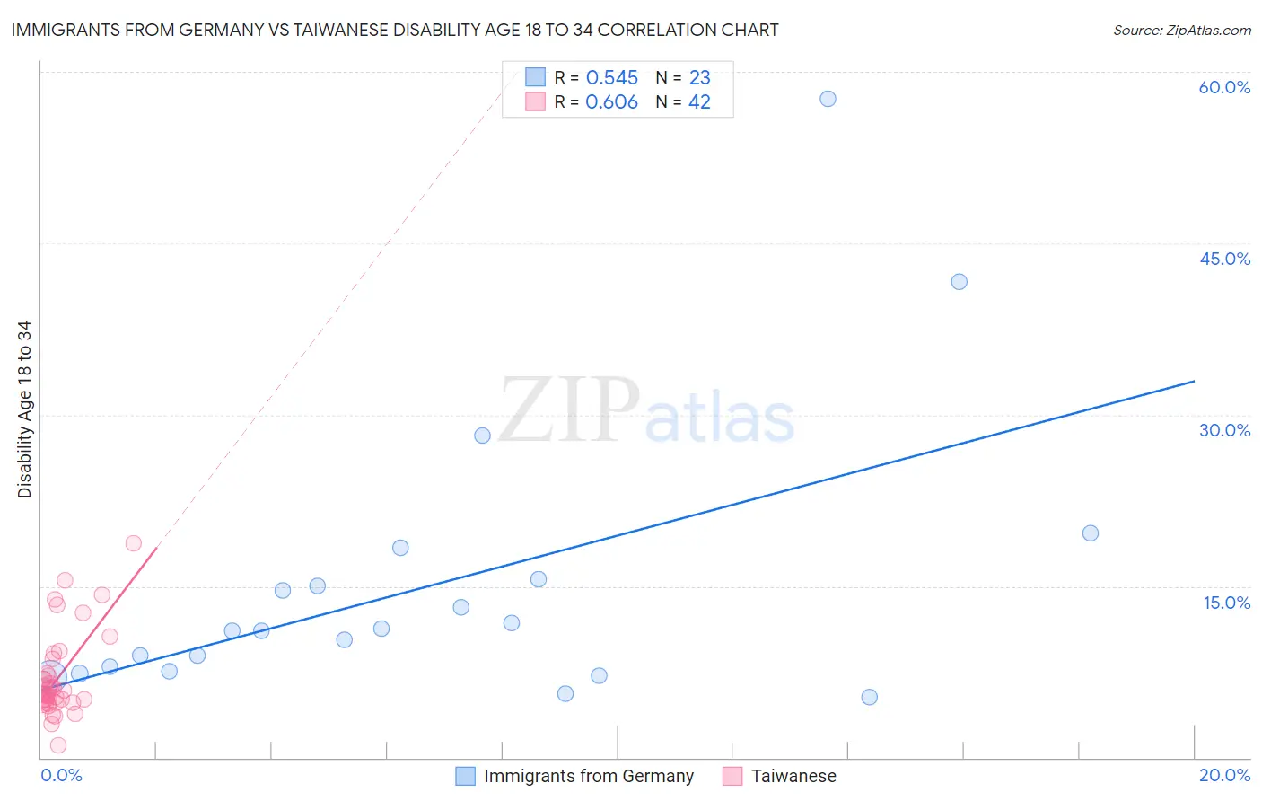 Immigrants from Germany vs Taiwanese Disability Age 18 to 34