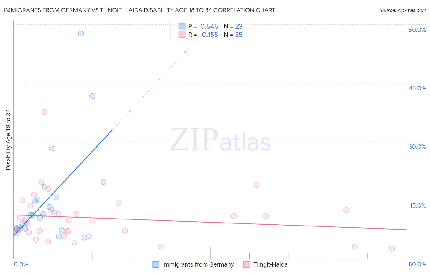 Immigrants from Germany vs Tlingit-Haida Disability Age 18 to 34
