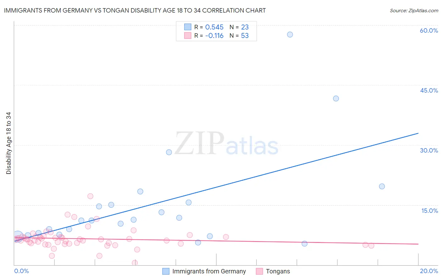 Immigrants from Germany vs Tongan Disability Age 18 to 34