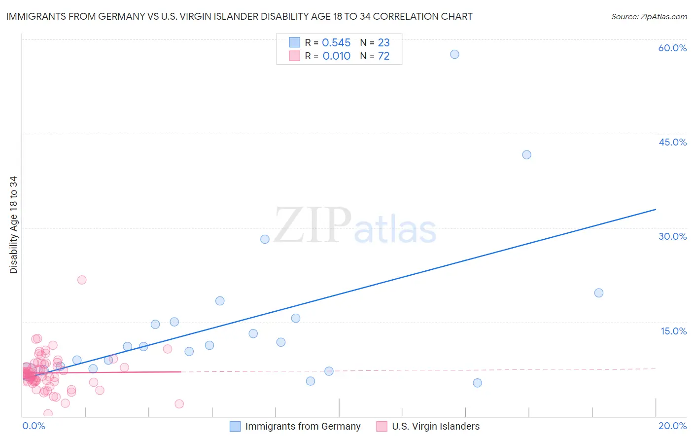 Immigrants from Germany vs U.S. Virgin Islander Disability Age 18 to 34