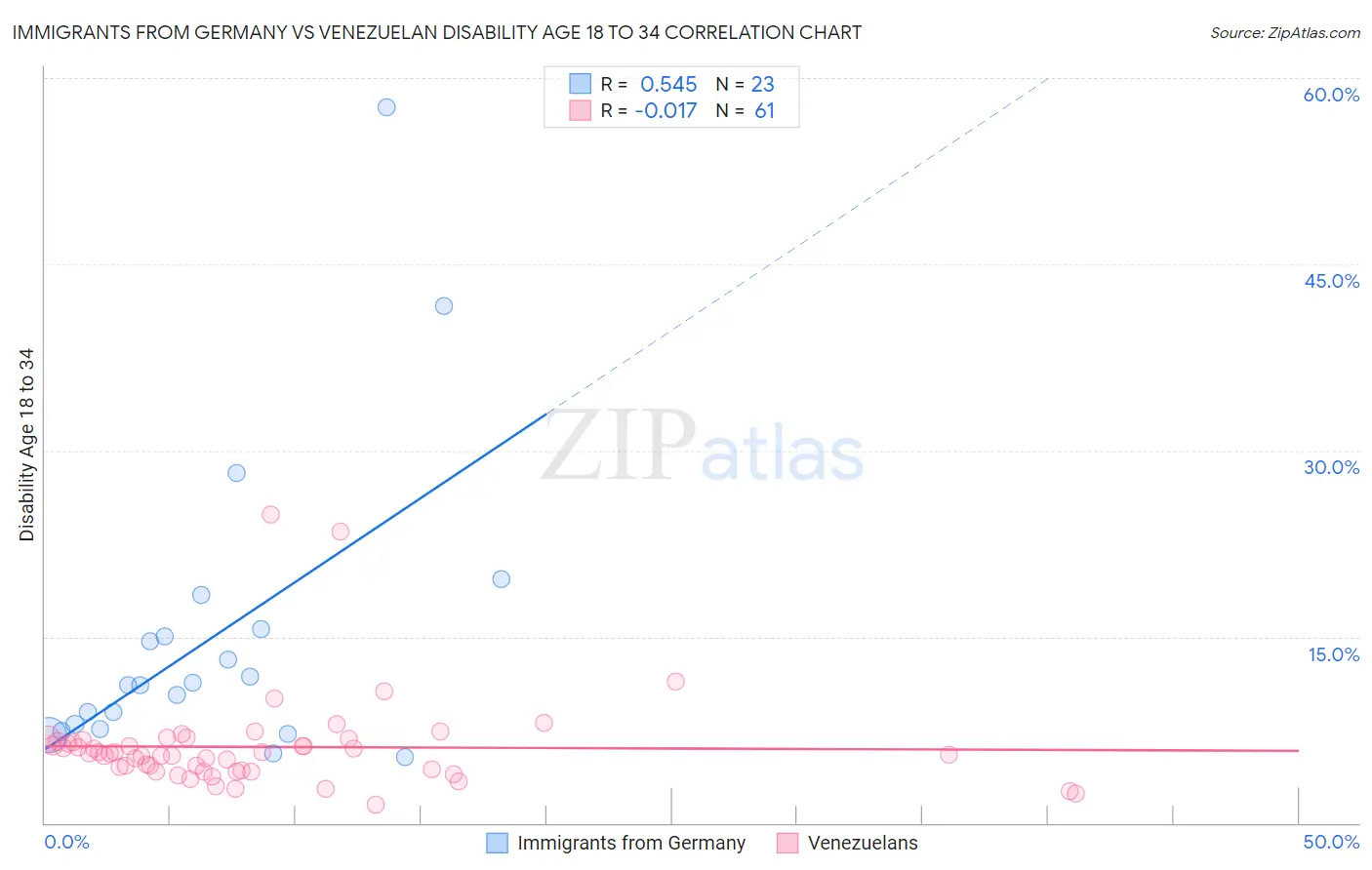 Immigrants from Germany vs Venezuelan Disability Age 18 to 34