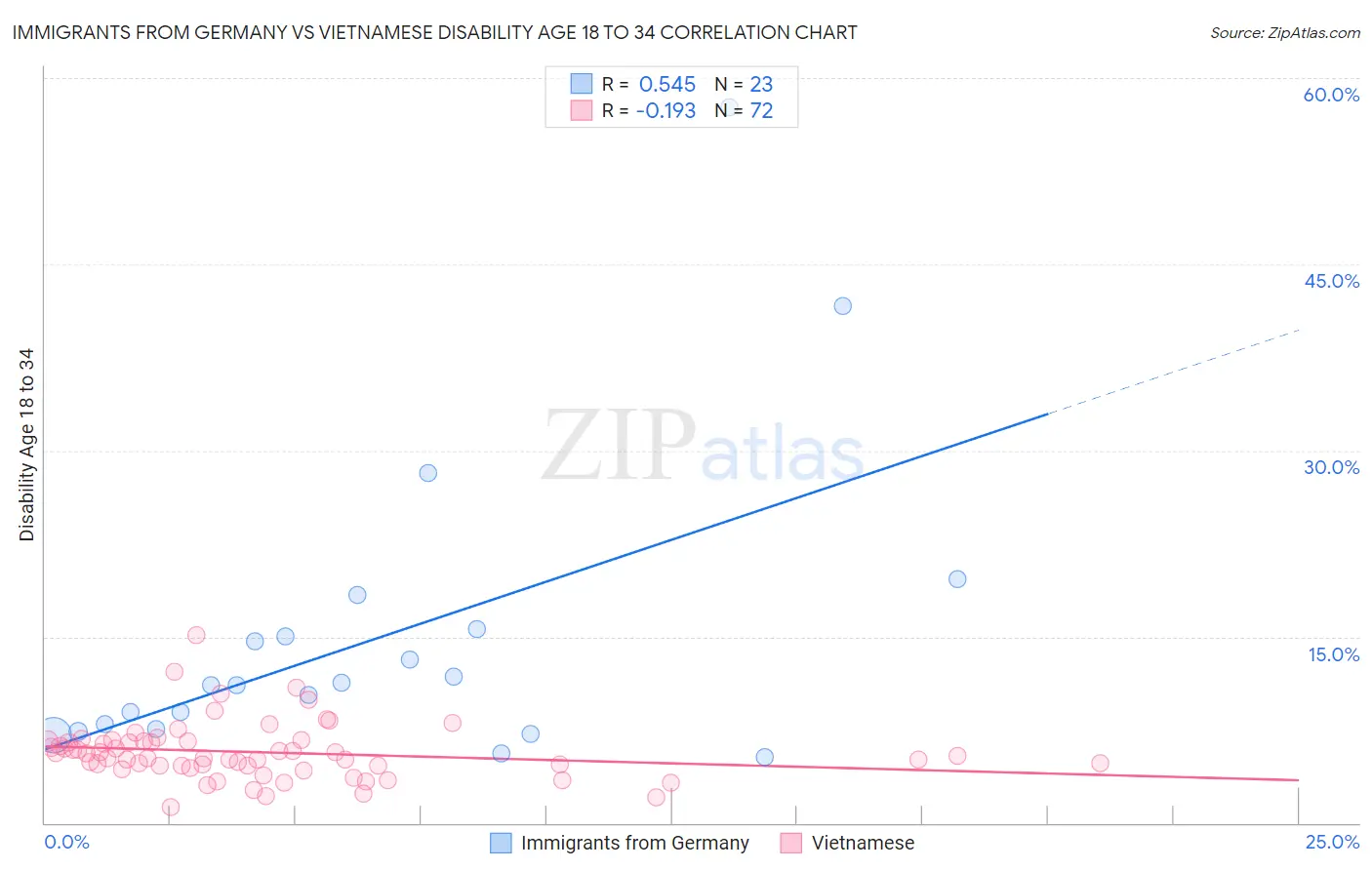 Immigrants from Germany vs Vietnamese Disability Age 18 to 34