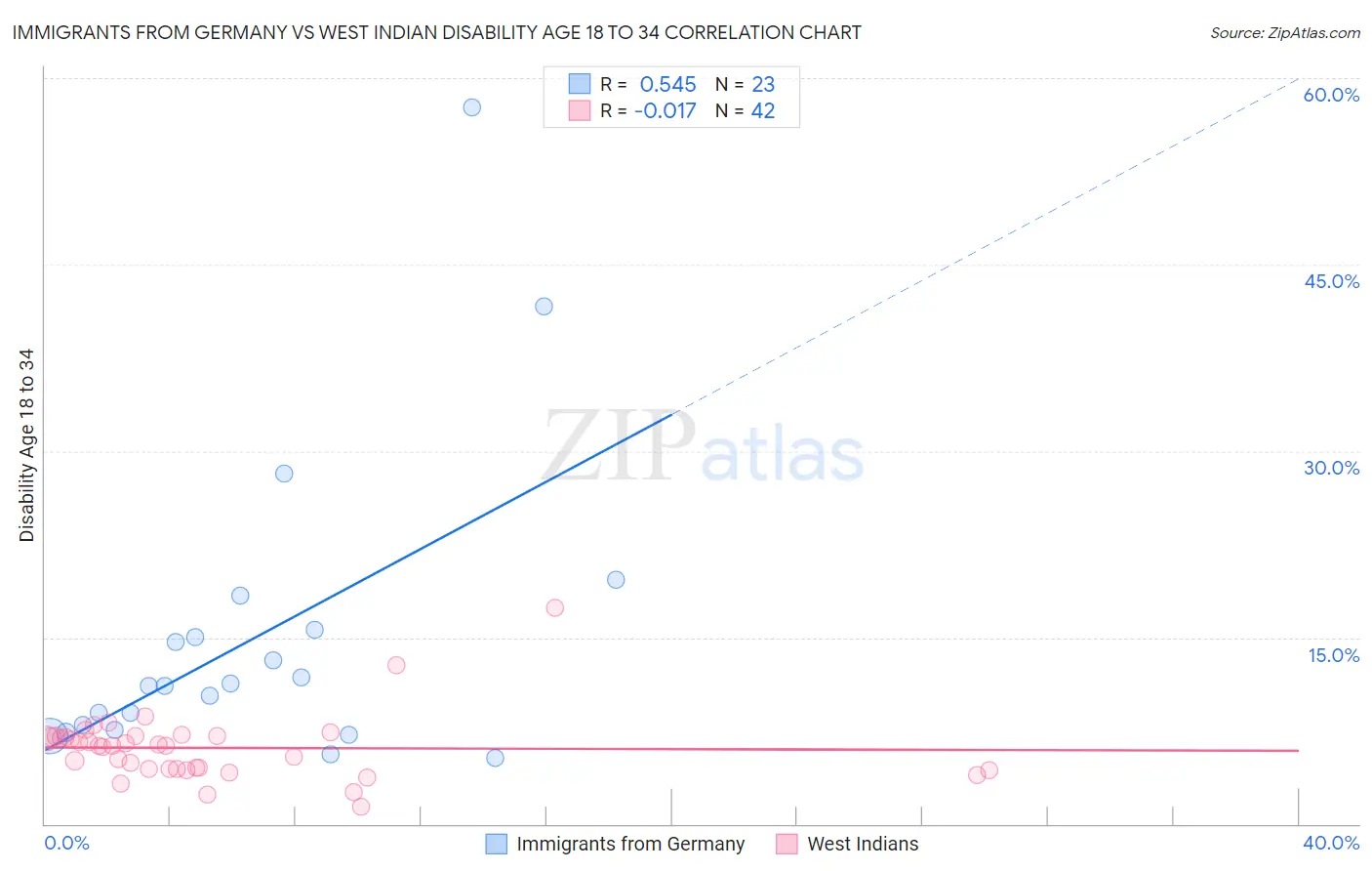 Immigrants from Germany vs West Indian Disability Age 18 to 34