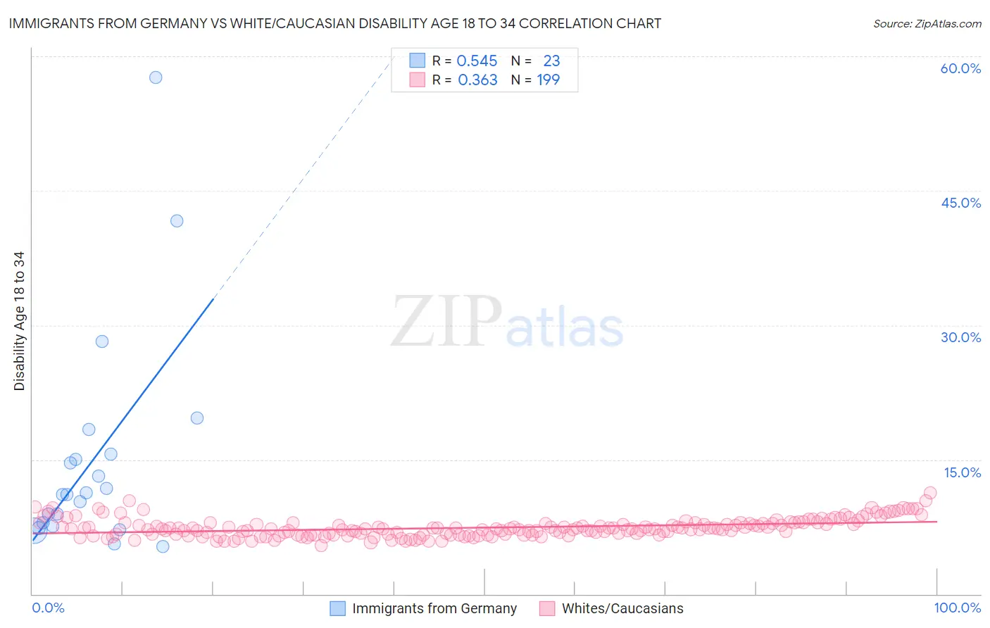Immigrants from Germany vs White/Caucasian Disability Age 18 to 34