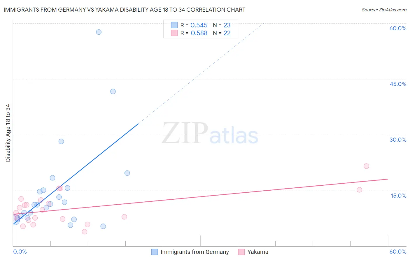 Immigrants from Germany vs Yakama Disability Age 18 to 34