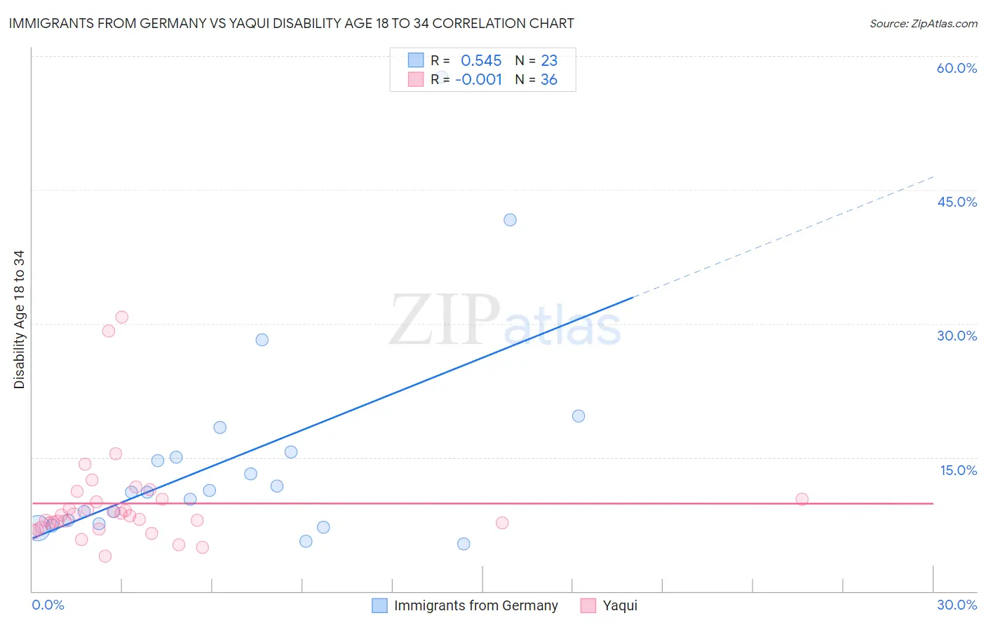 Immigrants from Germany vs Yaqui Disability Age 18 to 34