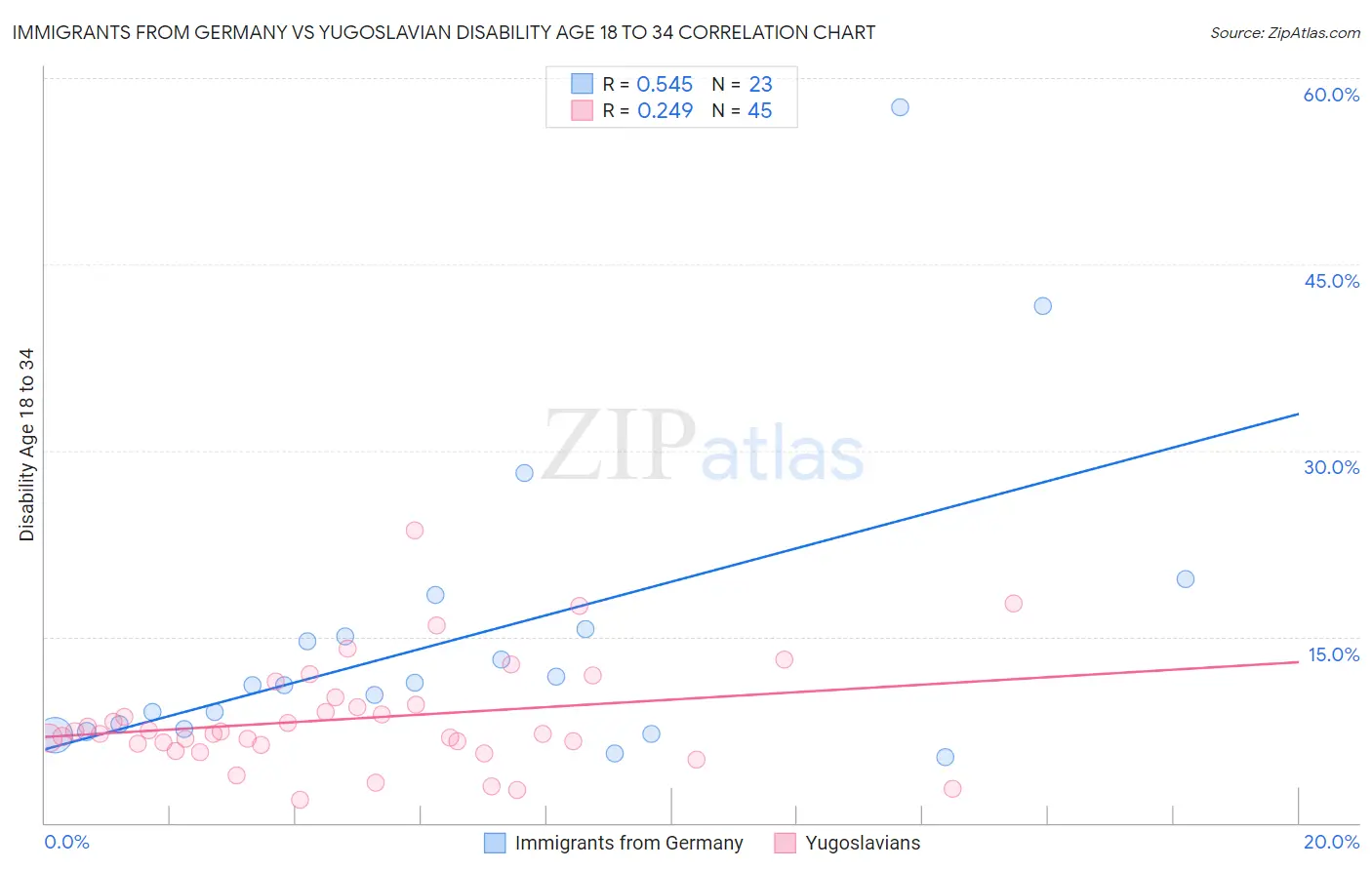 Immigrants from Germany vs Yugoslavian Disability Age 18 to 34