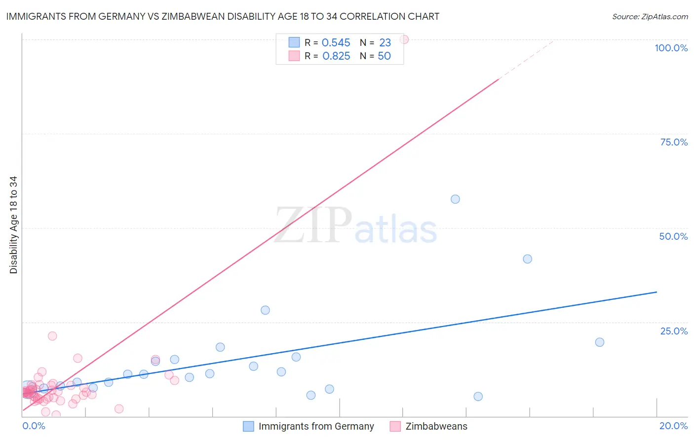 Immigrants from Germany vs Zimbabwean Disability Age 18 to 34