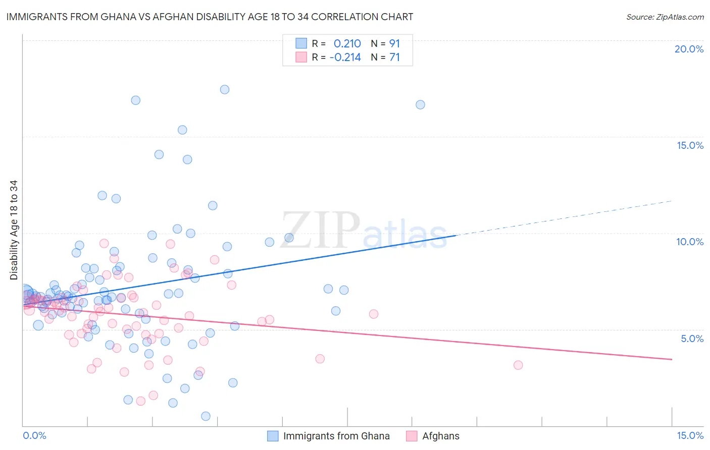 Immigrants from Ghana vs Afghan Disability Age 18 to 34