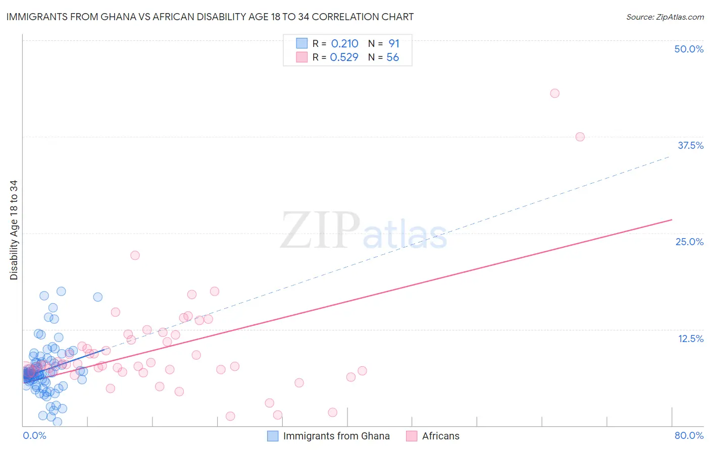 Immigrants from Ghana vs African Disability Age 18 to 34
