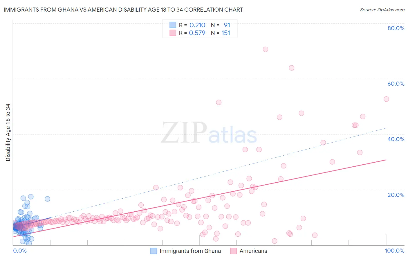 Immigrants from Ghana vs American Disability Age 18 to 34
