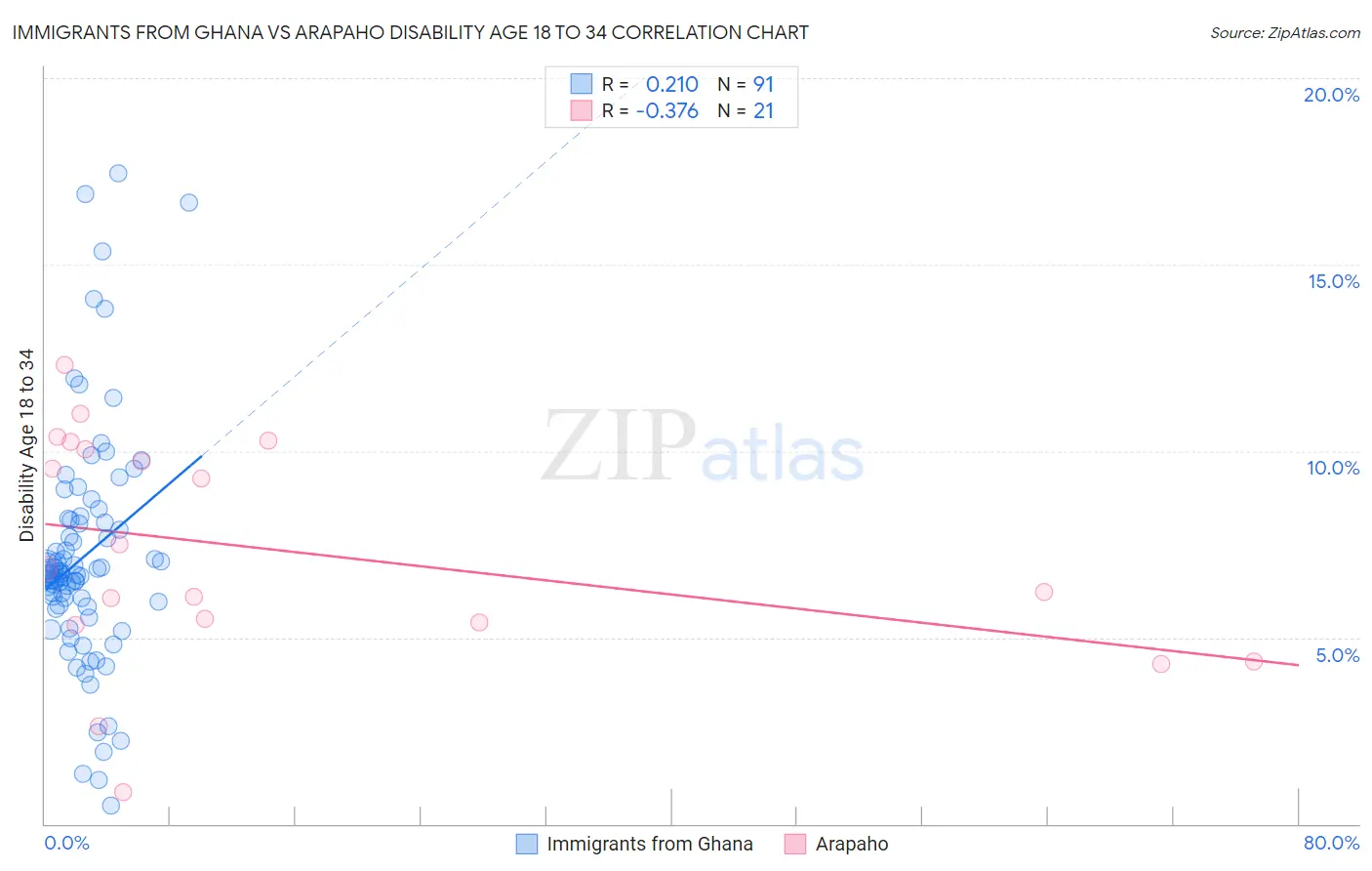 Immigrants from Ghana vs Arapaho Disability Age 18 to 34