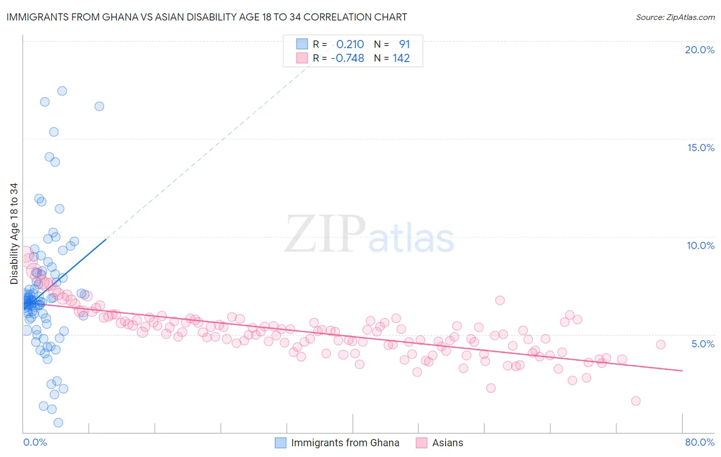 Immigrants from Ghana vs Asian Disability Age 18 to 34