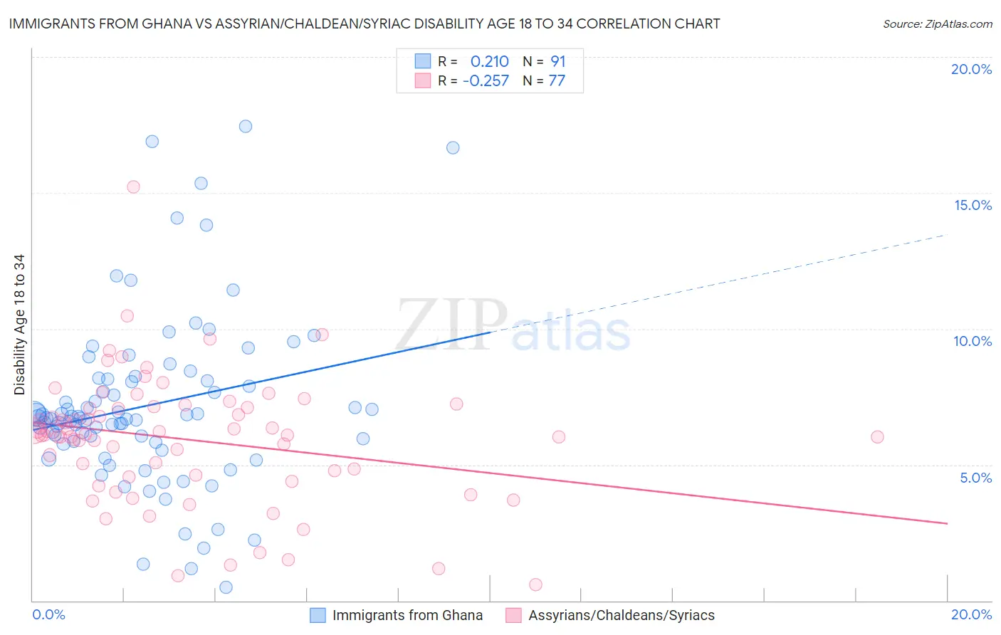 Immigrants from Ghana vs Assyrian/Chaldean/Syriac Disability Age 18 to 34