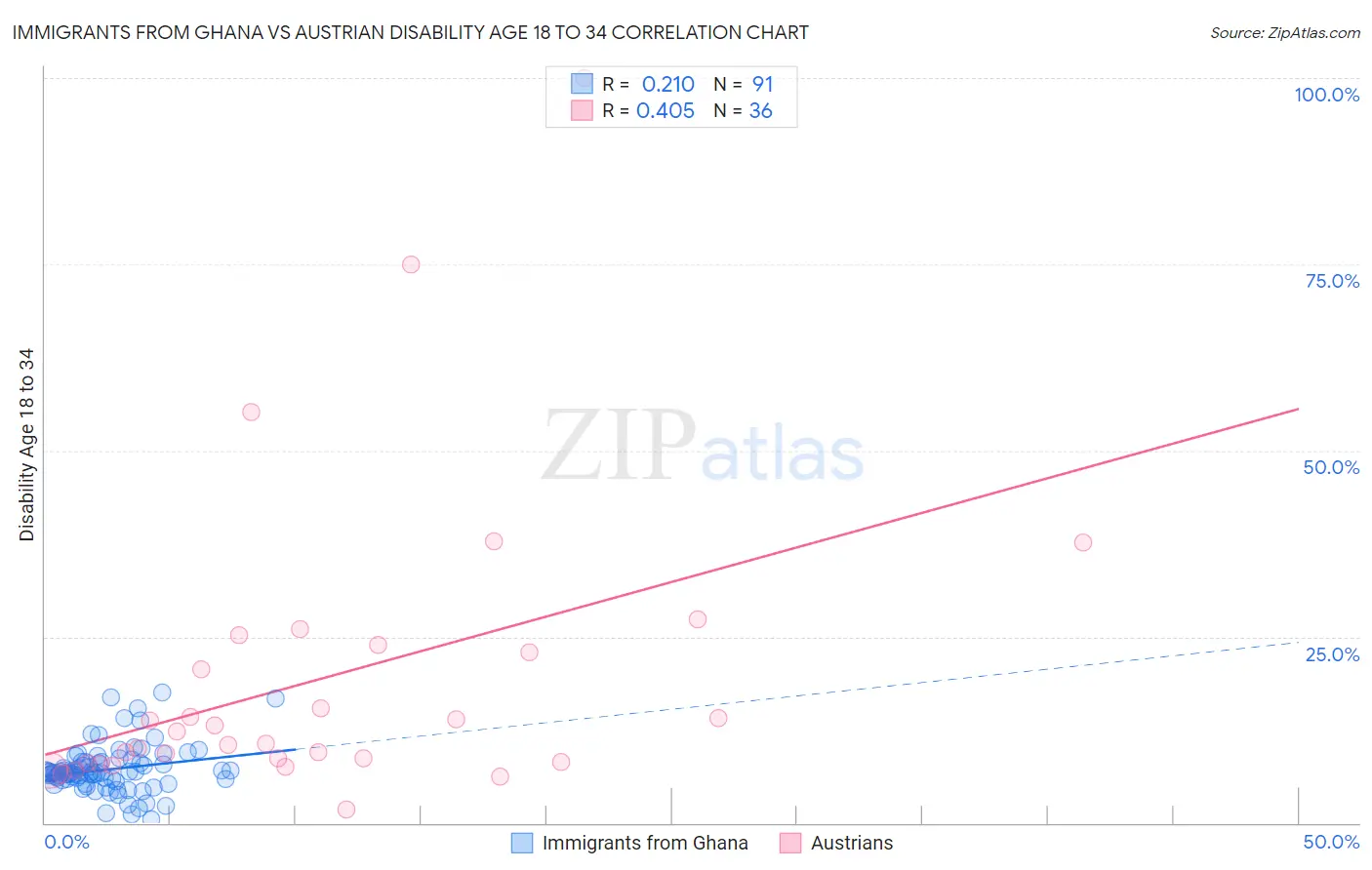 Immigrants from Ghana vs Austrian Disability Age 18 to 34