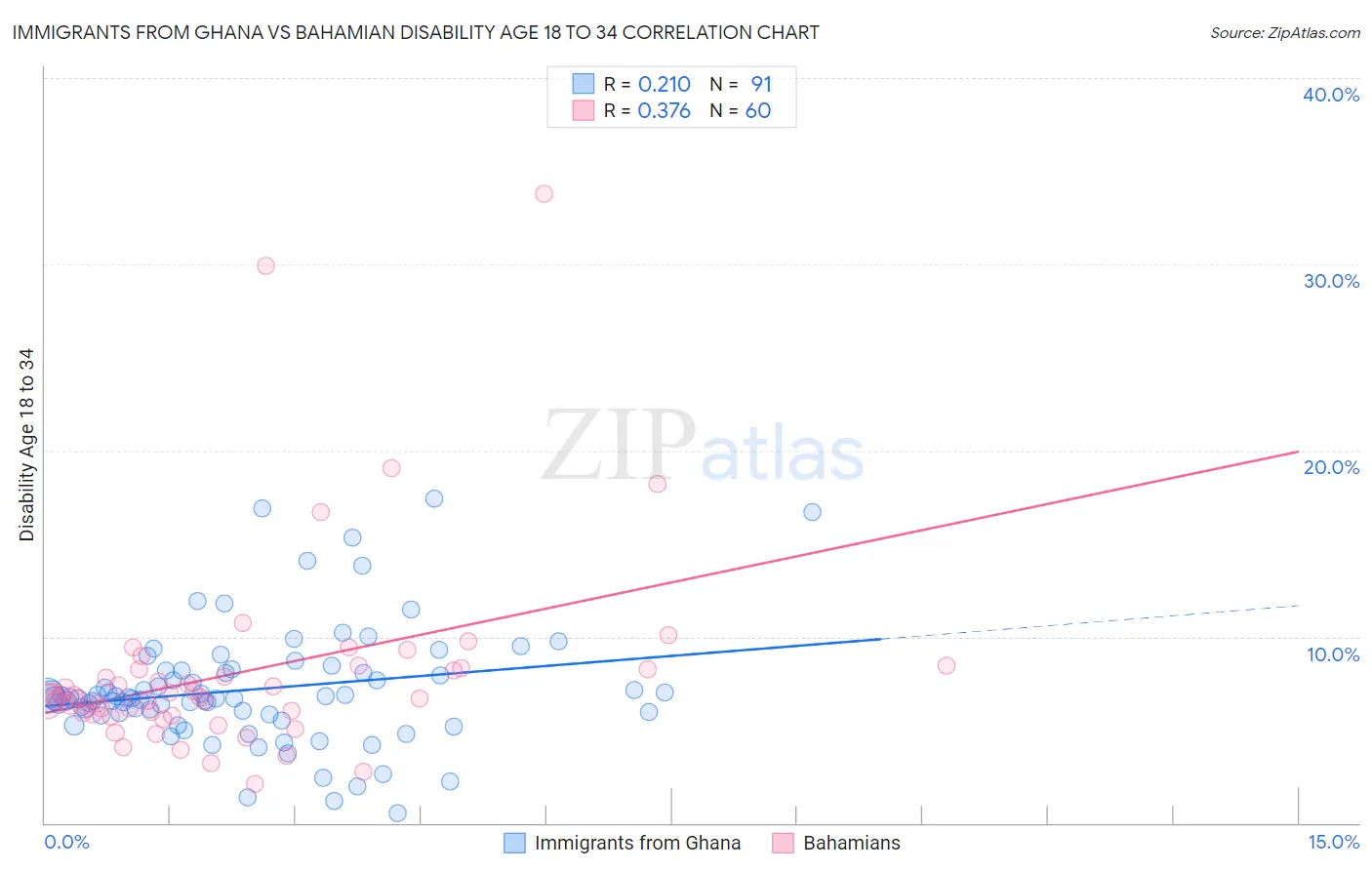 Immigrants from Ghana vs Bahamian Disability Age 18 to 34