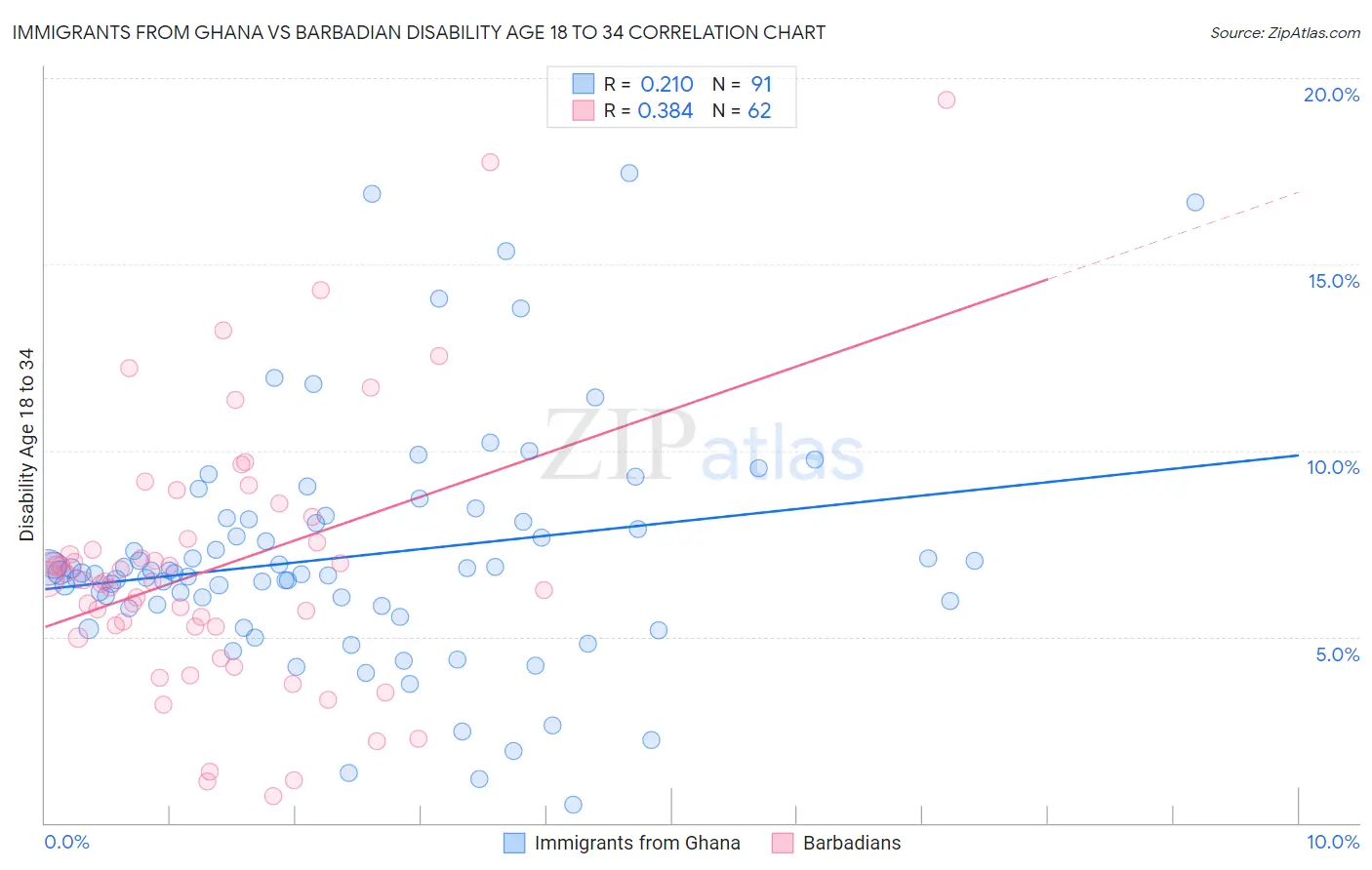 Immigrants from Ghana vs Barbadian Disability Age 18 to 34