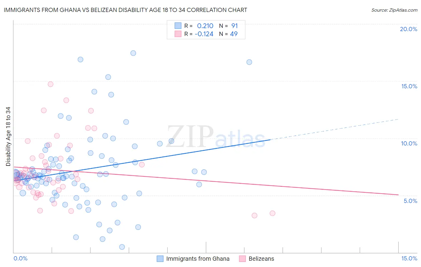 Immigrants from Ghana vs Belizean Disability Age 18 to 34