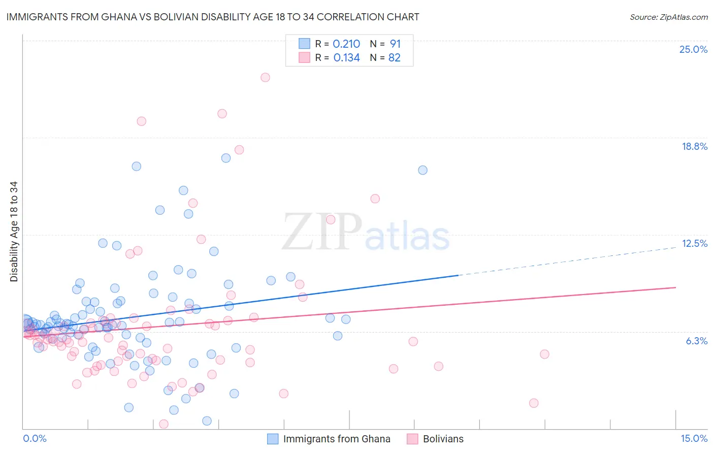 Immigrants from Ghana vs Bolivian Disability Age 18 to 34