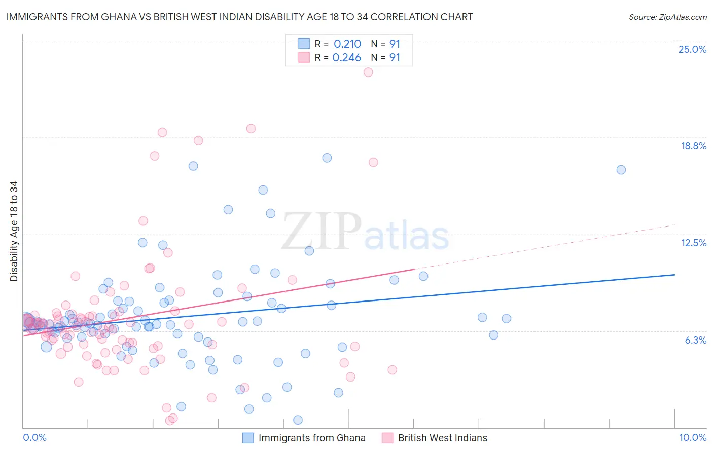 Immigrants from Ghana vs British West Indian Disability Age 18 to 34