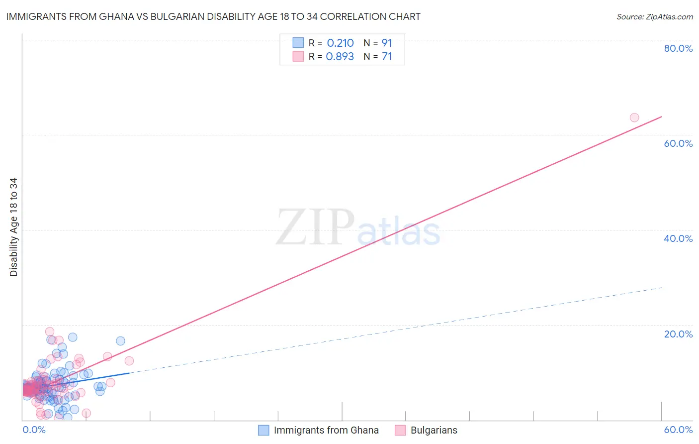 Immigrants from Ghana vs Bulgarian Disability Age 18 to 34