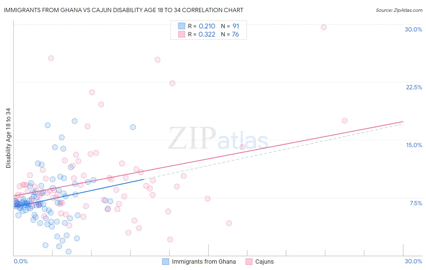 Immigrants from Ghana vs Cajun Disability Age 18 to 34
