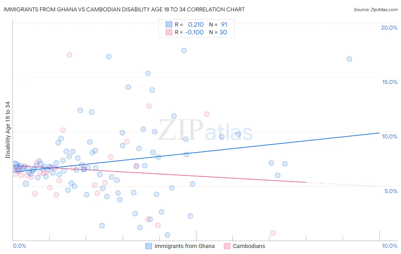Immigrants from Ghana vs Cambodian Disability Age 18 to 34