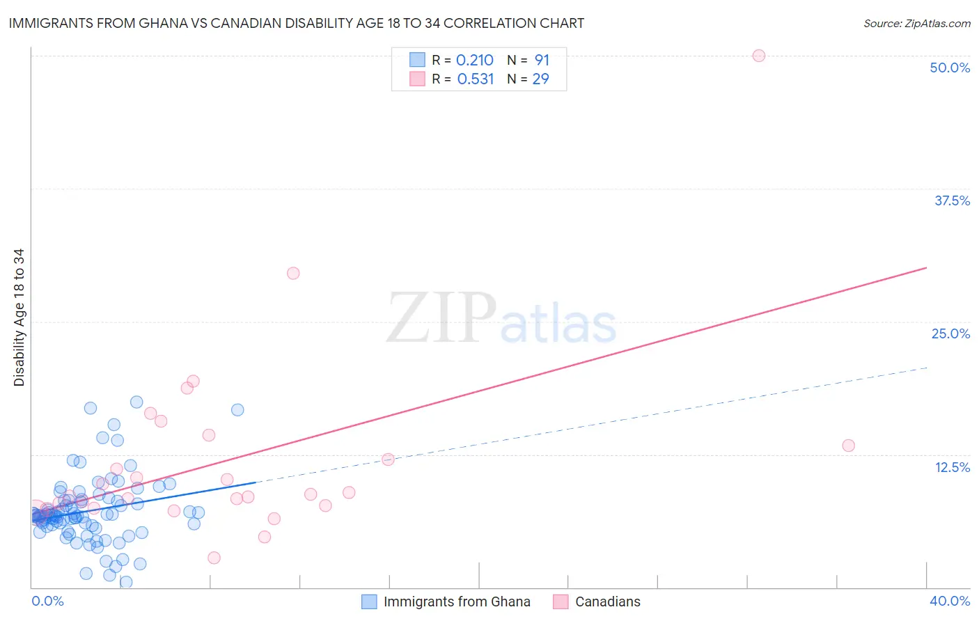 Immigrants from Ghana vs Canadian Disability Age 18 to 34