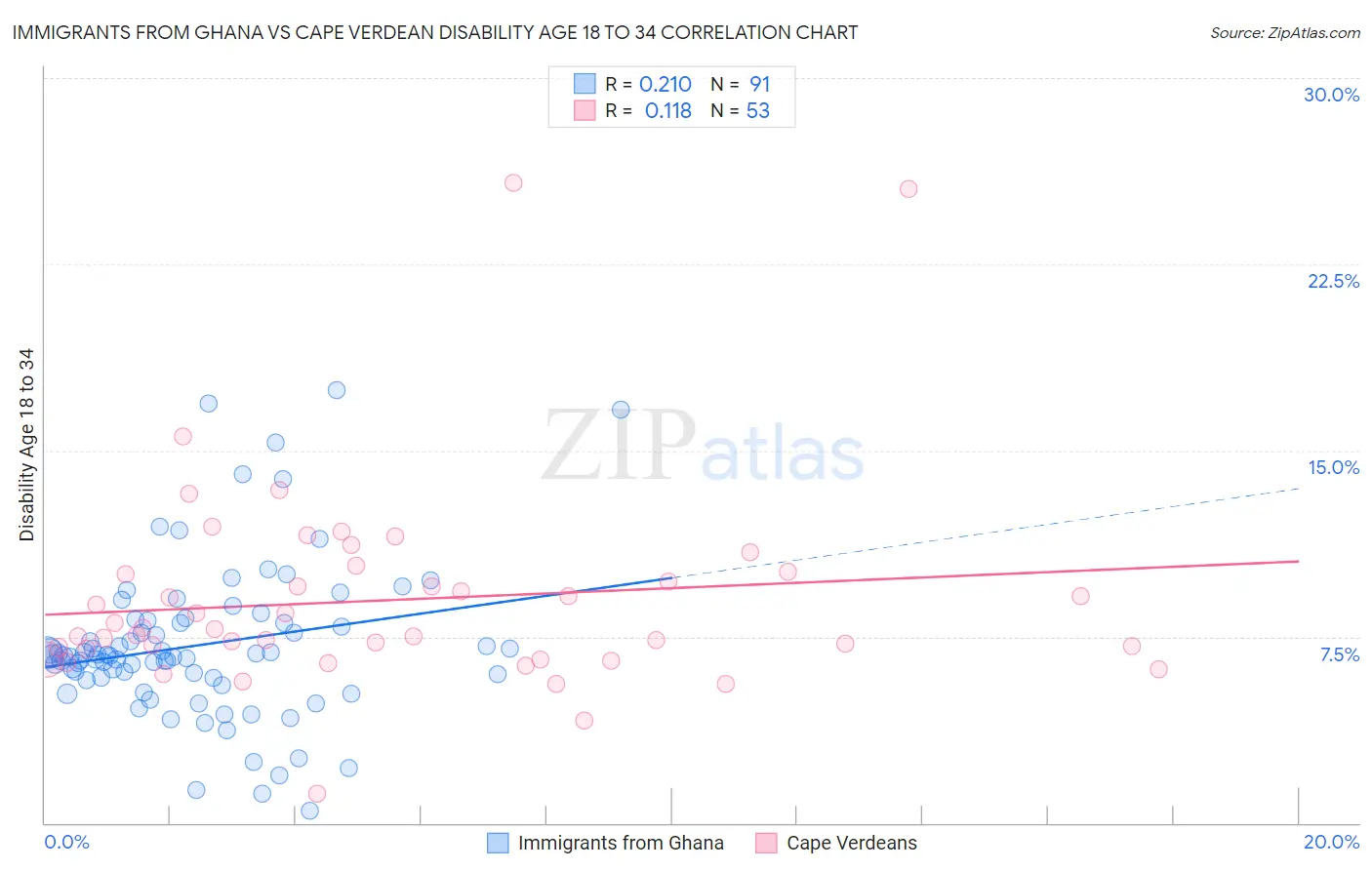 Immigrants from Ghana vs Cape Verdean Disability Age 18 to 34