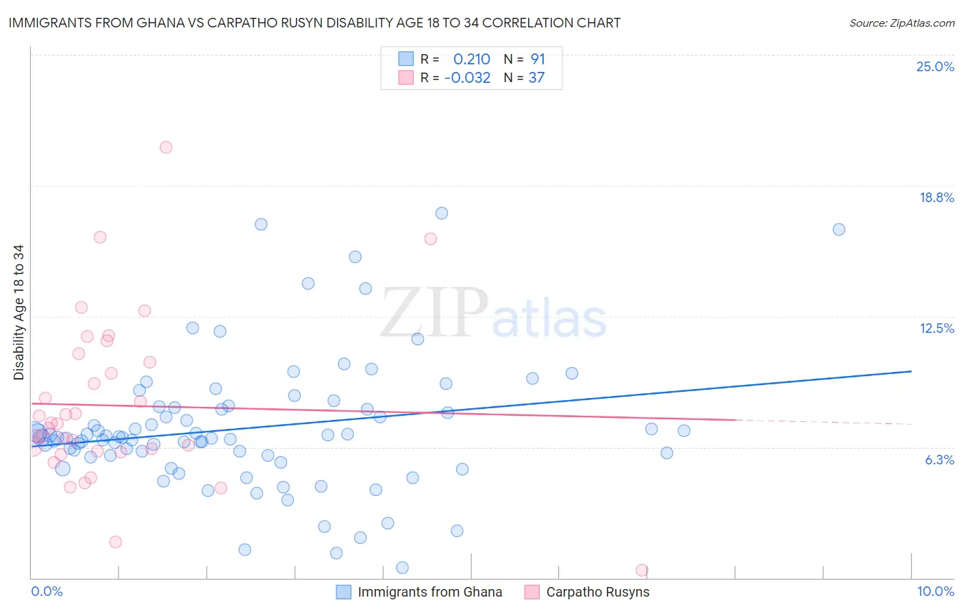 Immigrants from Ghana vs Carpatho Rusyn Disability Age 18 to 34